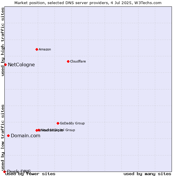 Market position of Domain.com vs. NetCologne vs. Duck DNS
