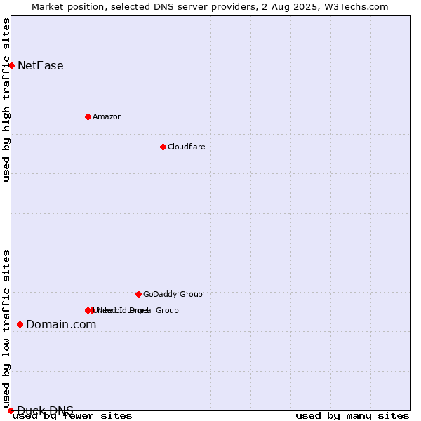 Market position of Domain.com vs. NetEase vs. Duck DNS