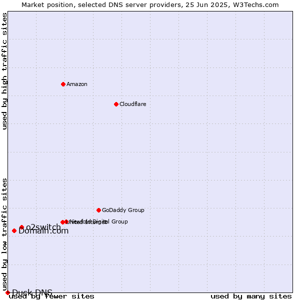 Market position of o2switch vs. Domain.com vs. Duck DNS