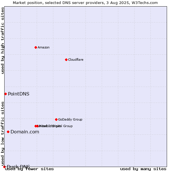 Market position of Domain.com vs. PointDNS vs. Duck DNS