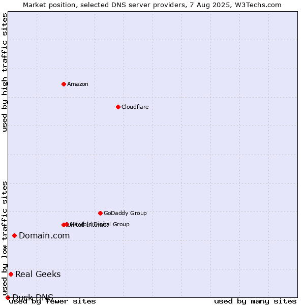 Market position of Domain.com vs. Real Geeks vs. Duck DNS