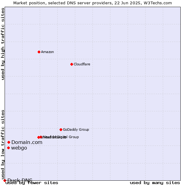 Market position of Domain.com vs. webgo vs. Duck DNS