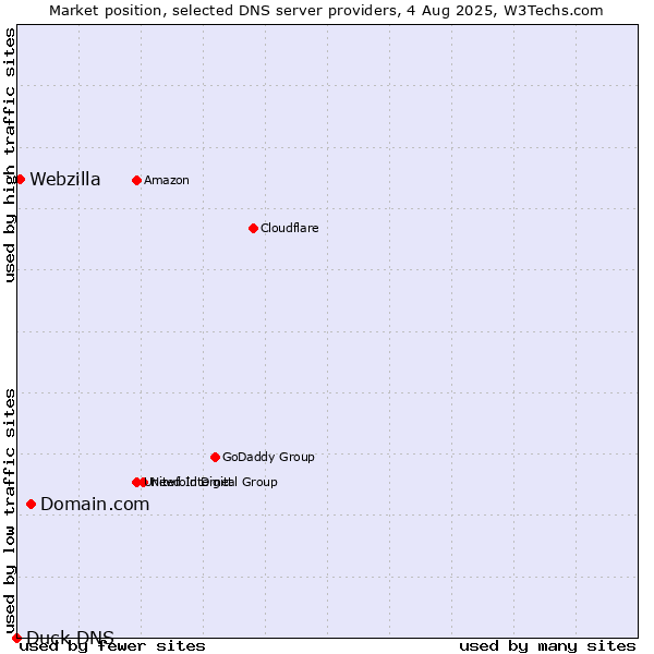 Market position of Domain.com vs. Webzilla vs. Duck DNS