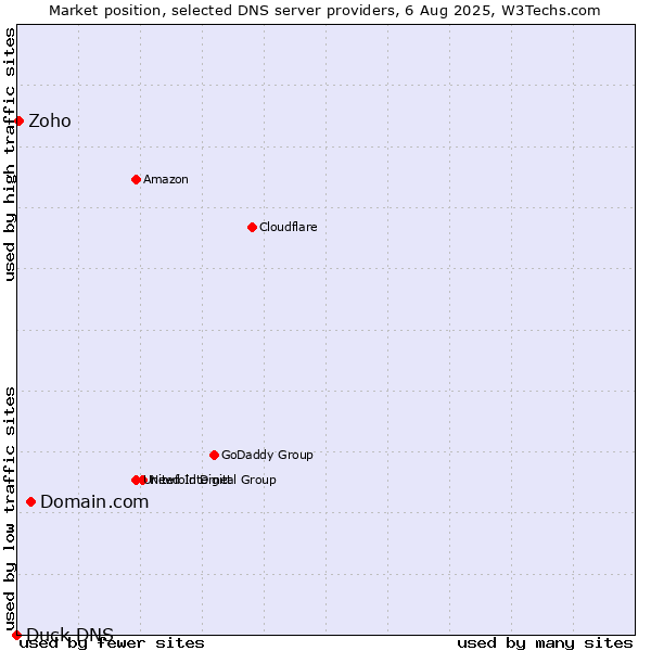 Market position of Domain.com vs. Zoho vs. Duck DNS