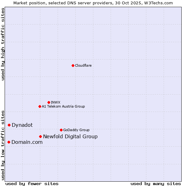Market position of Newfold Digital Group vs. Dynadot vs. Domain.com