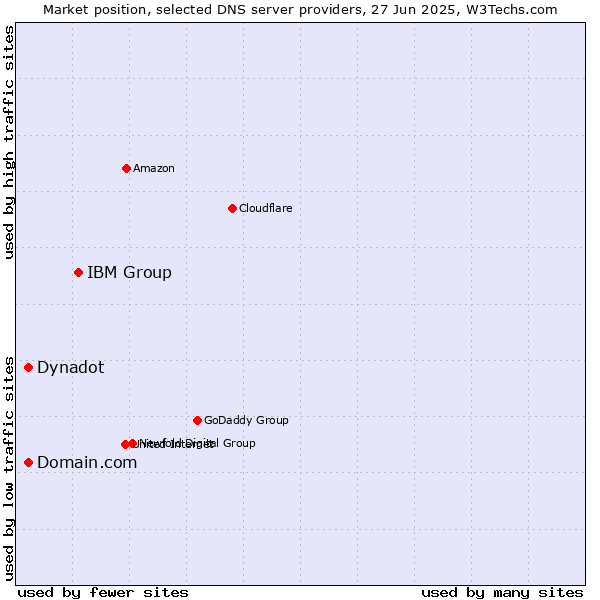 Market position of IBM Group vs. Domain.com vs. Dynadot
