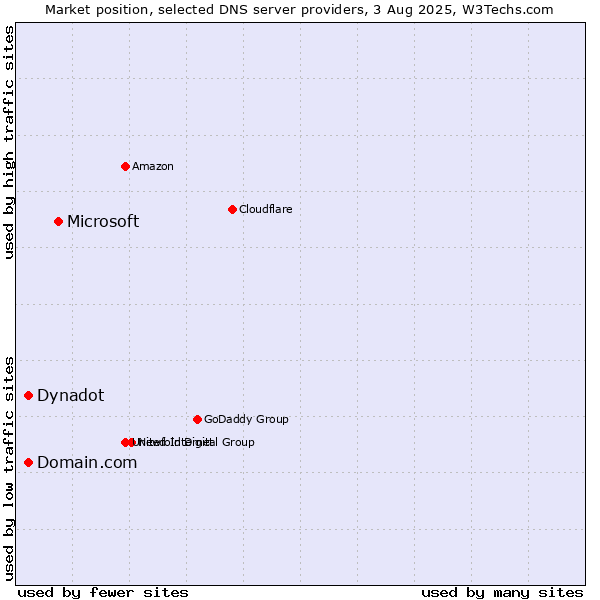 Market position of Microsoft vs. Domain.com vs. Dynadot