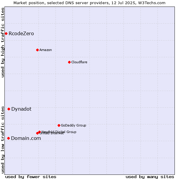 Market position of Domain.com vs. Dynadot vs. RcodeZero
