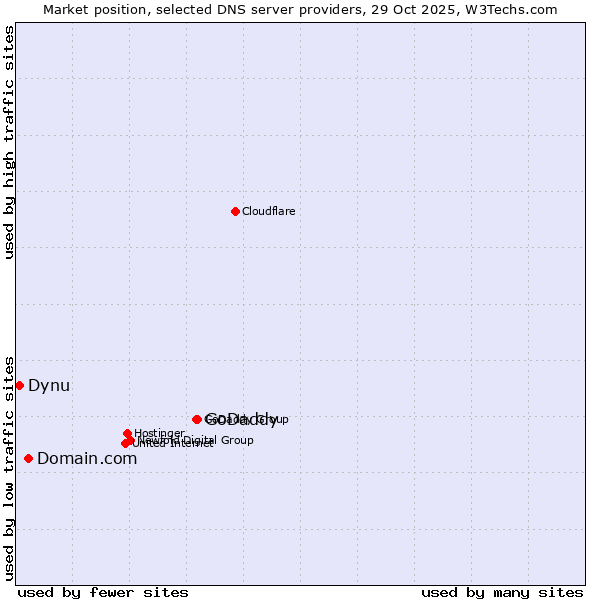 Market position of GoDaddy vs. Domain.com vs. Dynu