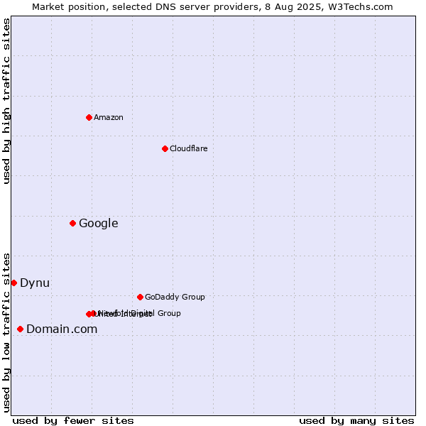 Market position of Google vs. Domain.com vs. Dynu