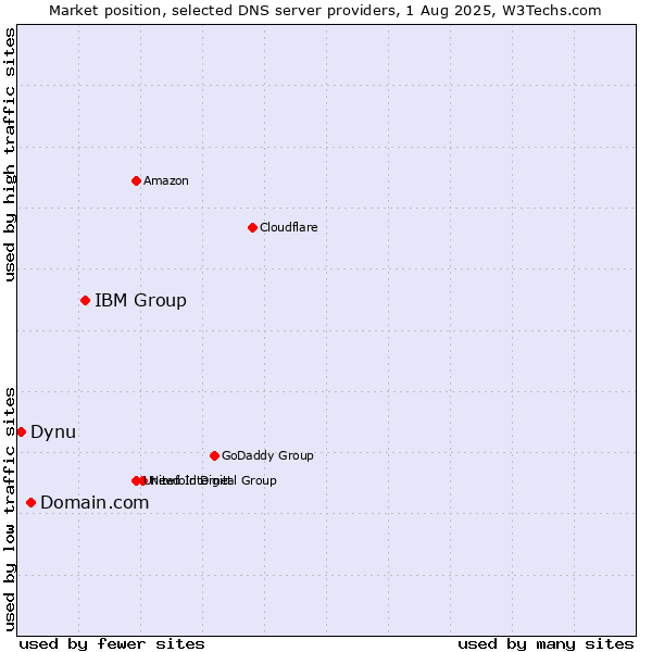 Market position of IBM Group vs. Domain.com vs. Dynu