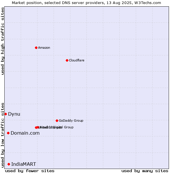 Market position of IndiaMART vs. Domain.com vs. Dynu