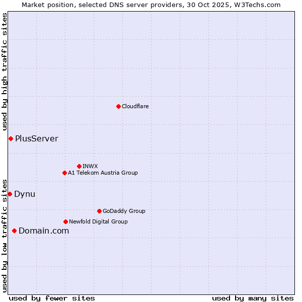 Market position of Domain.com vs. PlusServer vs. Dynu