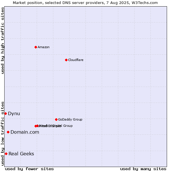 Market position of Domain.com vs. Real Geeks vs. Dynu