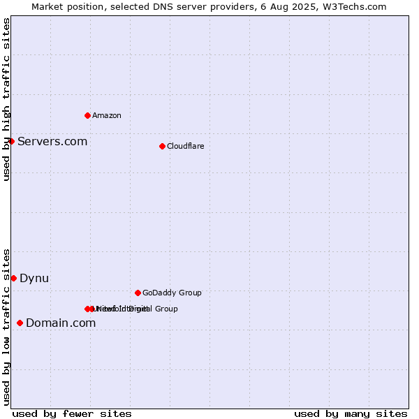 Market position of Domain.com vs. Dynu vs. Servers.com