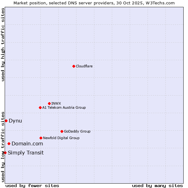 Market position of Domain.com vs. Dynu vs. Simply Transit
