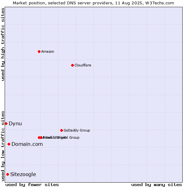 Market position of Domain.com vs. Sitezoogle vs. Dynu
