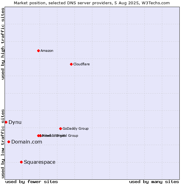 Market position of Squarespace vs. Domain.com vs. Dynu