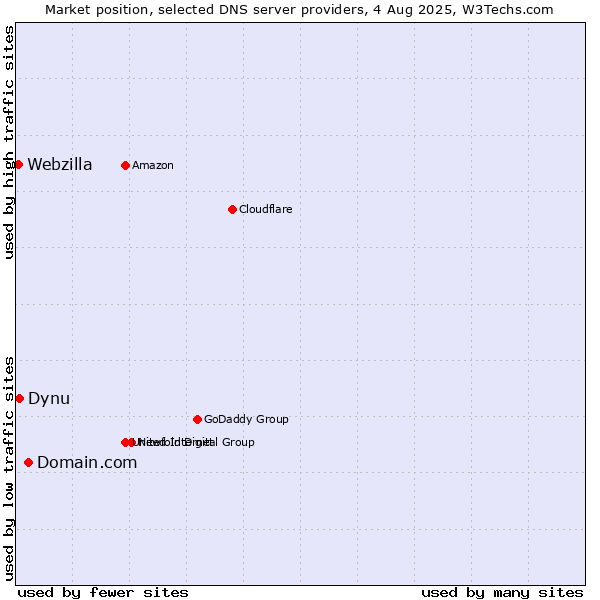 Market position of Domain.com vs. Dynu vs. Webzilla