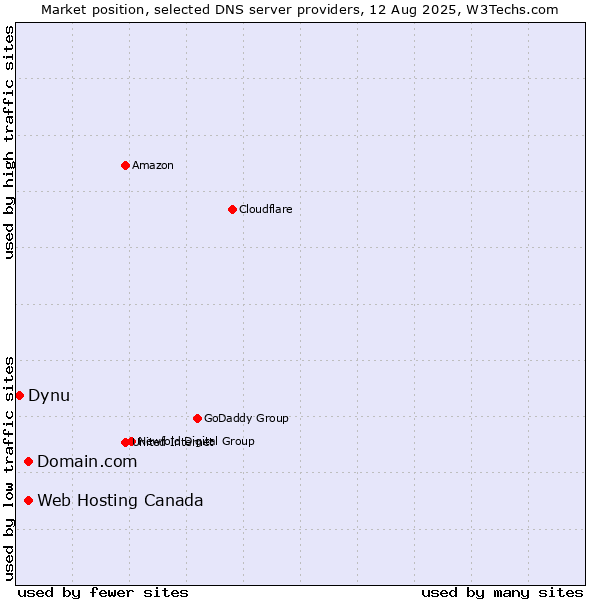 Market position of Domain.com vs. Web Hosting Canada vs. Dynu