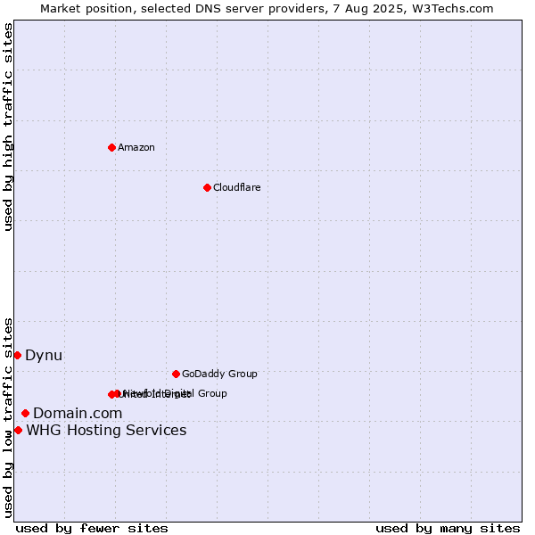 Market position of Domain.com vs. Dynu vs. WHG Hosting Services