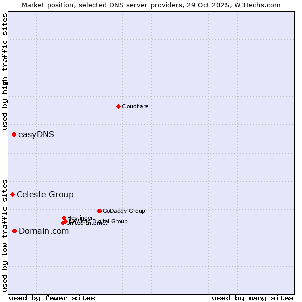 Market position of Domain.com vs. easyDNS vs. Celeste Group
