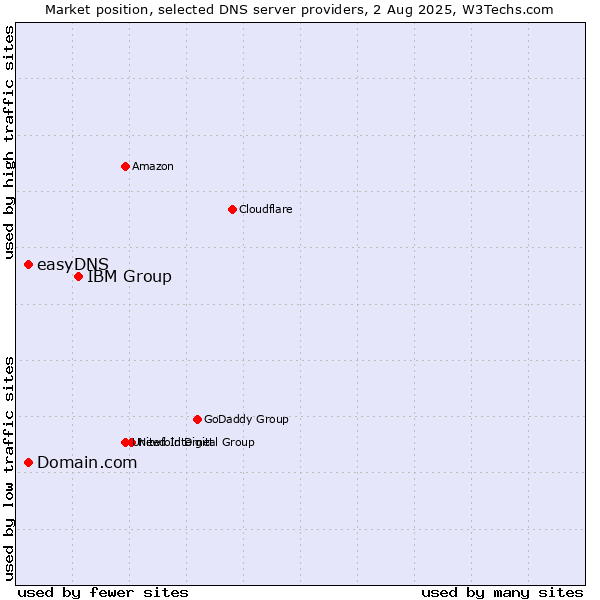 Market position of IBM Group vs. Domain.com vs. easyDNS