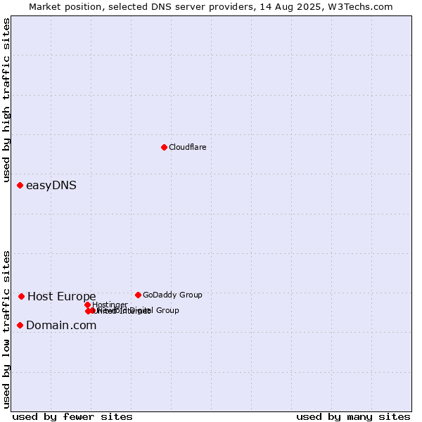 Market position of Host Europe vs. Domain.com vs. easyDNS
