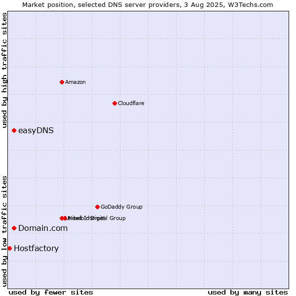 Market position of Domain.com vs. easyDNS vs. Hostfactory