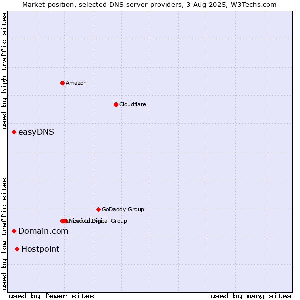 Market position of Hostpoint vs. Domain.com vs. easyDNS