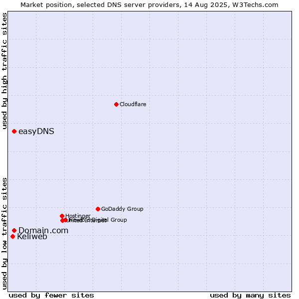 Market position of Domain.com vs. easyDNS vs. Keliweb