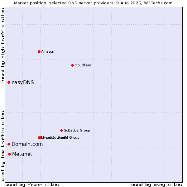 Market position of Metanet vs. Domain.com vs. easyDNS