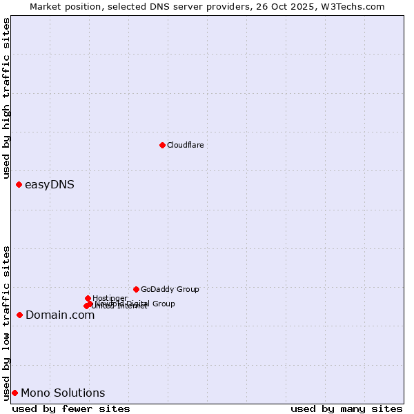 Market position of Domain.com vs. easyDNS vs. Mono Solutions