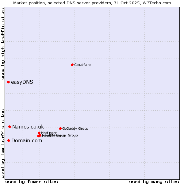 Market position of Names.co.uk vs. Domain.com vs. easyDNS