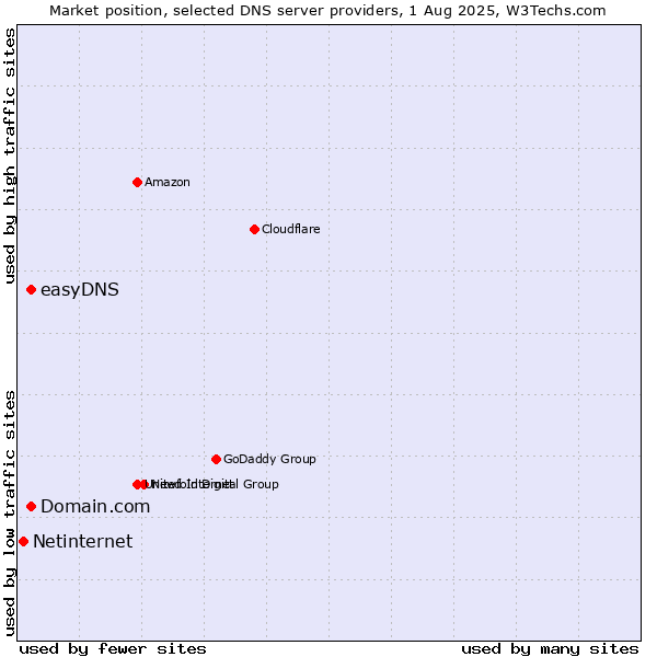 Market position of Domain.com vs. easyDNS vs. Netinternet