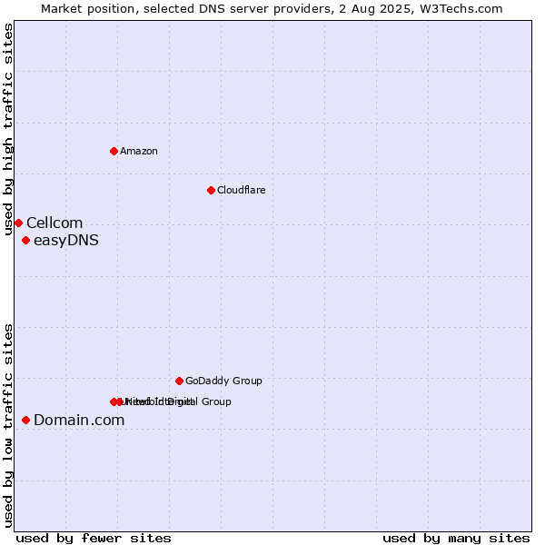 Market position of Domain.com vs. easyDNS vs. Cellcom
