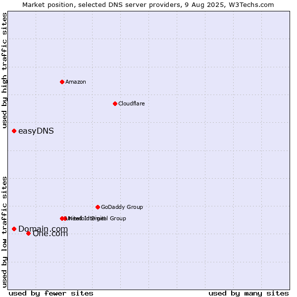 Market position of One.com vs. Domain.com vs. easyDNS