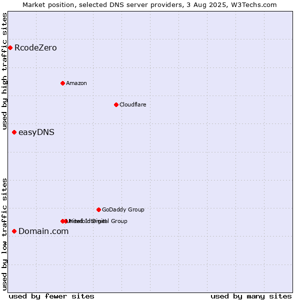 Market position of Domain.com vs. easyDNS vs. RcodeZero