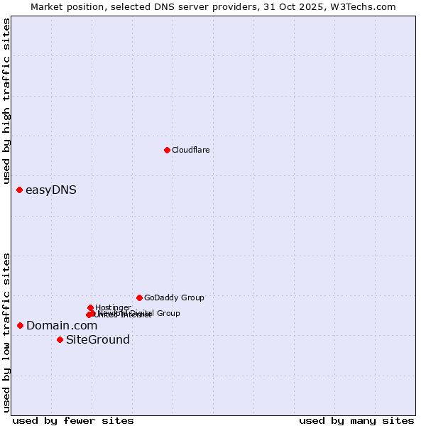 Market position of SiteGround vs. Domain.com vs. easyDNS