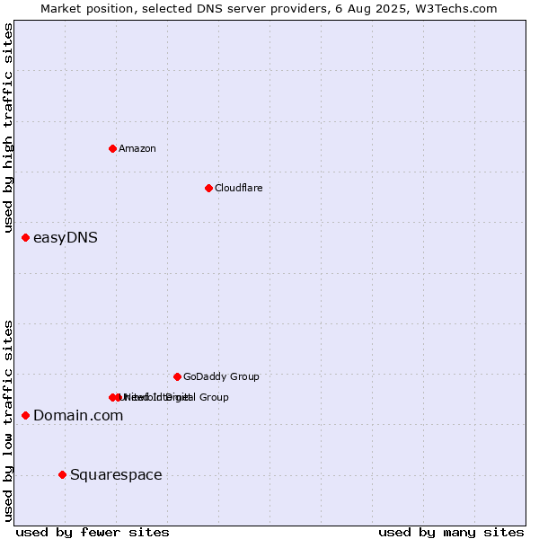 Market position of Squarespace vs. Domain.com vs. easyDNS