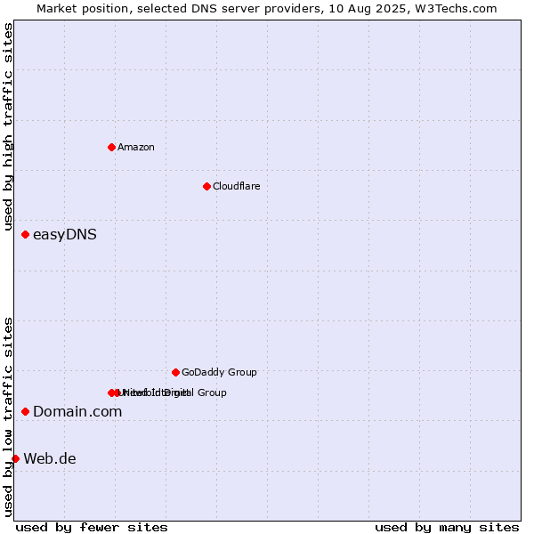 Market position of Domain.com vs. easyDNS vs. Web.de