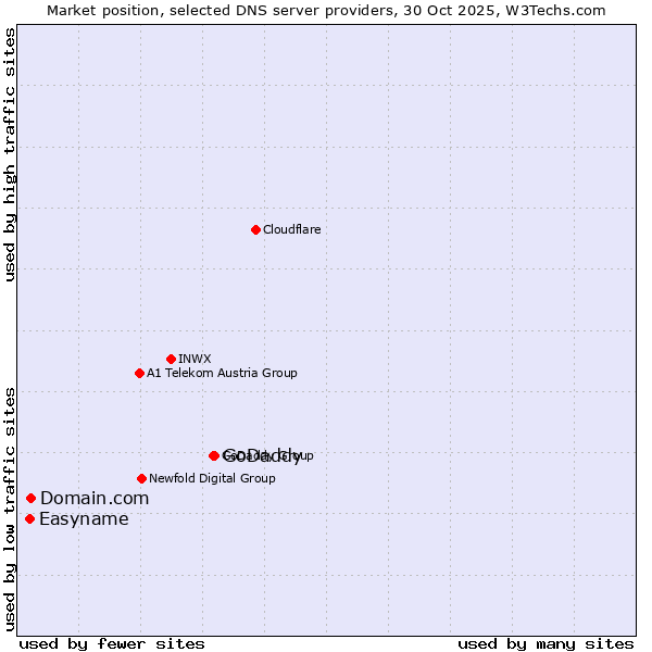 Market position of GoDaddy vs. Domain.com vs. Easyname