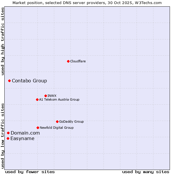 Market position of Contabo Group vs. Domain.com vs. Easyname