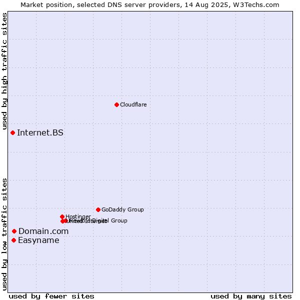 Market position of Domain.com vs. Easyname vs. Internet.BS