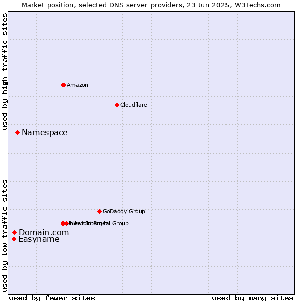 Market position of Namespace vs. Domain.com vs. Easyname