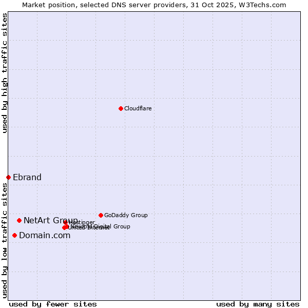 Market position of NetArt Group vs. Domain.com vs. Ebrand