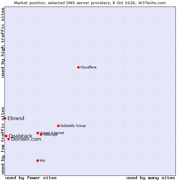 Market position of Domain.com vs. Opalstack vs. Ebrand
