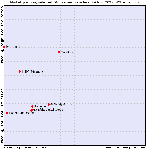 Market position of IBM Group vs. Domain.com vs. Eircom