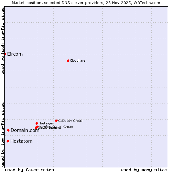 Market position of Domain.com vs. Hostatom vs. Eircom