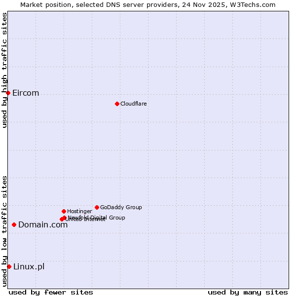 Market position of Domain.com vs. Linux.pl vs. Eircom